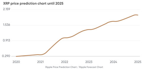 پیش بینی قیمت ریپل تا سال 2025