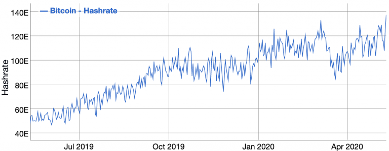 نمودار رویداد هالوینگ بیت کوین