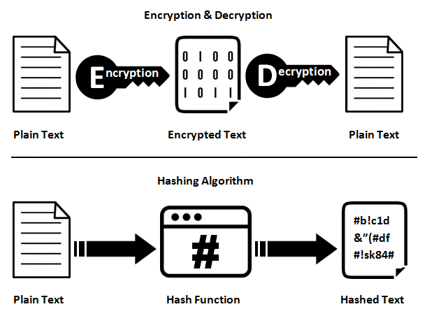 رمزگذاری و هش اطلاعات در بلاکچین عمومی و خصوصی