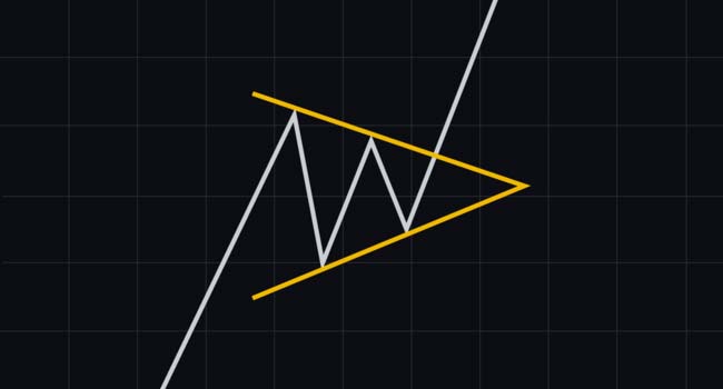 مثلث متقارن در تحلیل تکنیکال