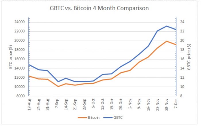  قیمت GBTC در مقابل قیمت بیت کوین