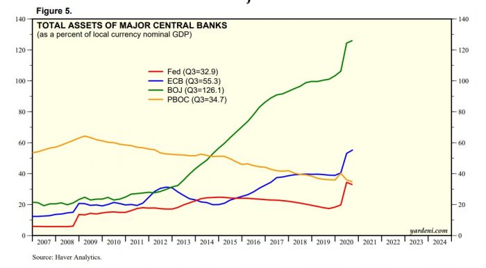 کل دارایی موجود در بانک های مرکزی بزرگ دنیا