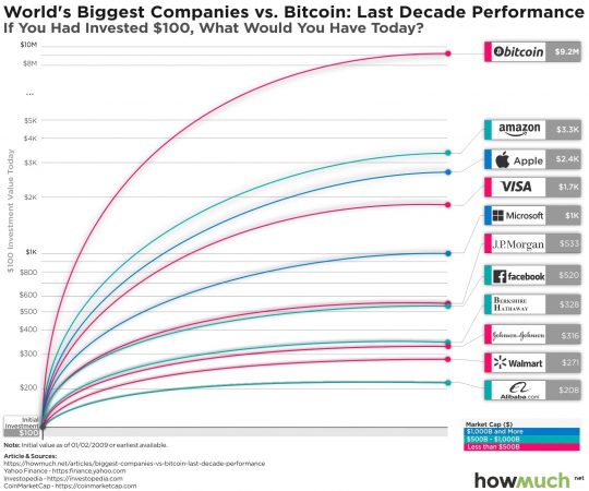 مقایسه عملکرد بیت کوین و بزرگترین شرکت ها