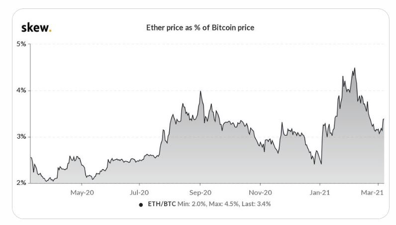 درصد قیمت ETH/BTC
