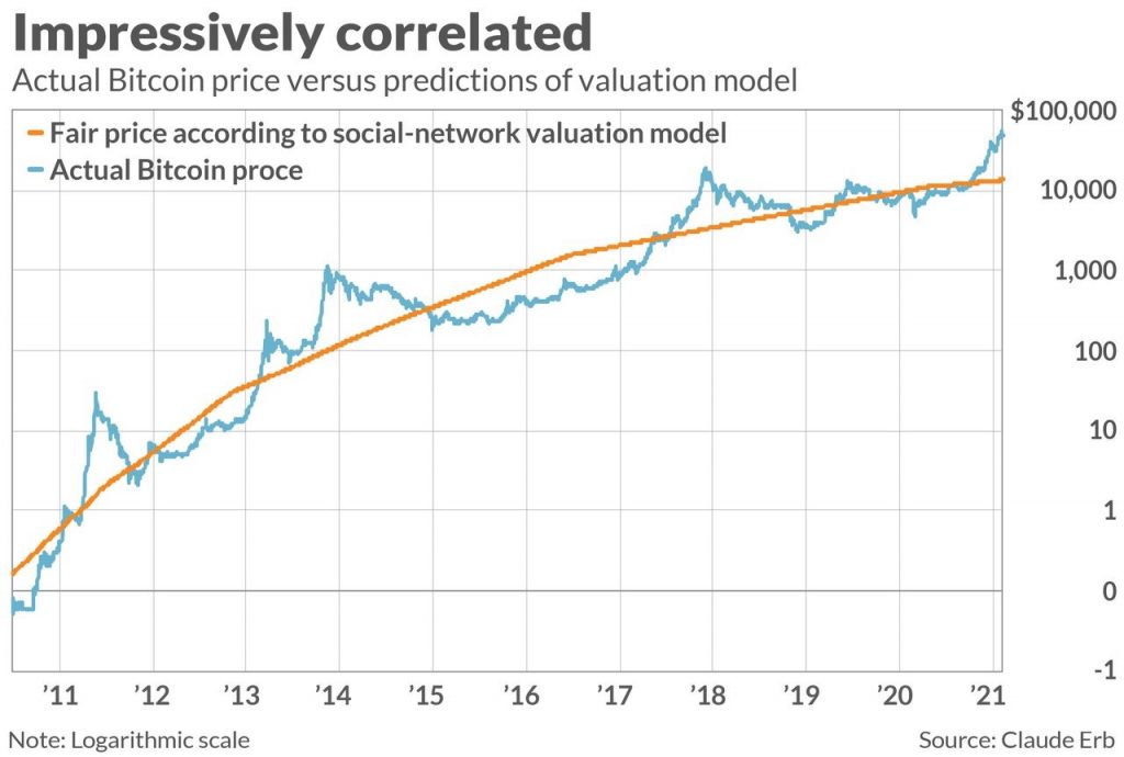 نمودار ارزش منصفانه بیت کوین در مقابل ارزش پیش بینی شده